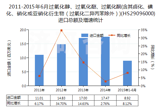2011-2015年6月過氧化醇、過氧化醚、過氧化酮(含其鹵化、磺化、硝化或亞硝化衍生物（過氧化二異丙苯除外）)(HS29096000)進口總額及增速統(tǒng)計
